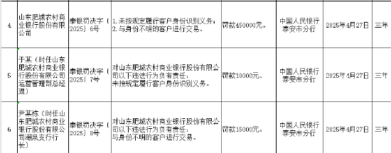 配资平台最新消息一览表 山东肥城农商行被罚45万元：因未按规定履行客户身份识别义务等