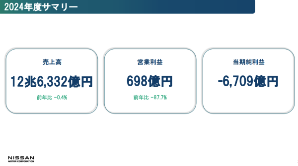 股票配资业务 日产汽车进入“重生”模式：裁员两万人 年产能削减100万辆
