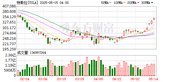配资炒股安全平台查询 特斯拉(TSLA.O)盘前上涨1.7%