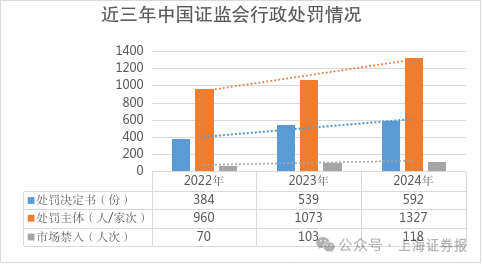 配资网上配资网 证监会精准出击: 去年查处“关键少数”989人次