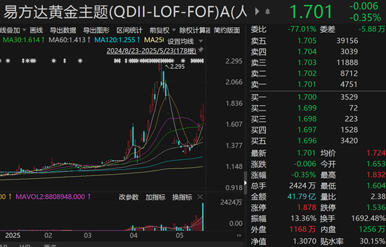 券商配资开户 复牌后, 换手率近1700%!