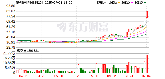 配资app排行 神州细胞：股票交易异常波动公告